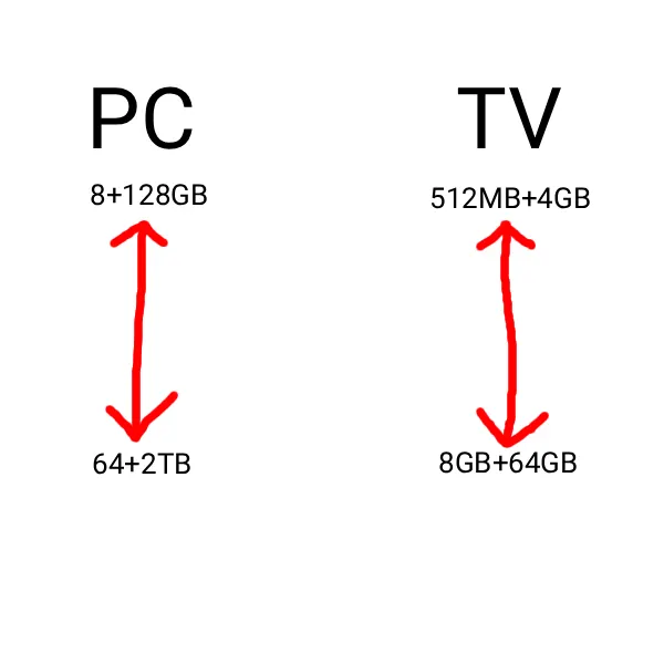 General(average)specification of a PC and a TV for personal use,